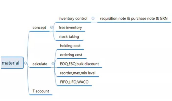 2019ACCA考试科目 F2攻略Accounting for materials