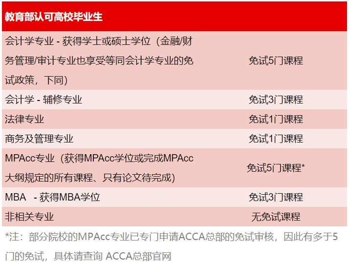 ACCA,ACCA免试,ACCA免试材料