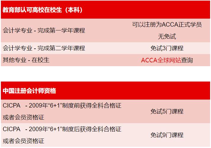 ACCA,ACCA免试,ACCA免试材料