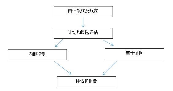 2019年ACCA F8核心考点知识内容总结