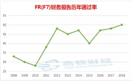 2018年12月考季ACCA考试通过率详情以及2019年备考攻略