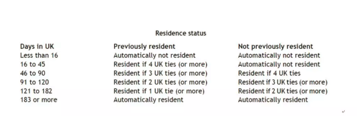 ACCA考试科目 F6备考攻略丨UK residence的判定