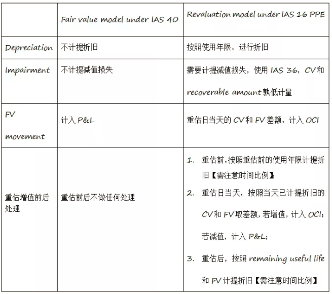 <b>ACCA考试科目 F7的投资性房地产难点、易错点深度剖析</b>