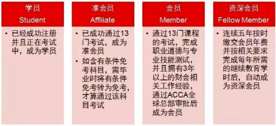 如何在个人简历、名片中正确使用ACCA，才能显得更加高大上呢？