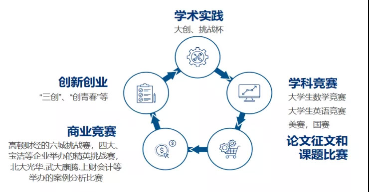 获奖ACCAer：大学里比赛那么多，学过ACCA的你更适合参加哪场？
