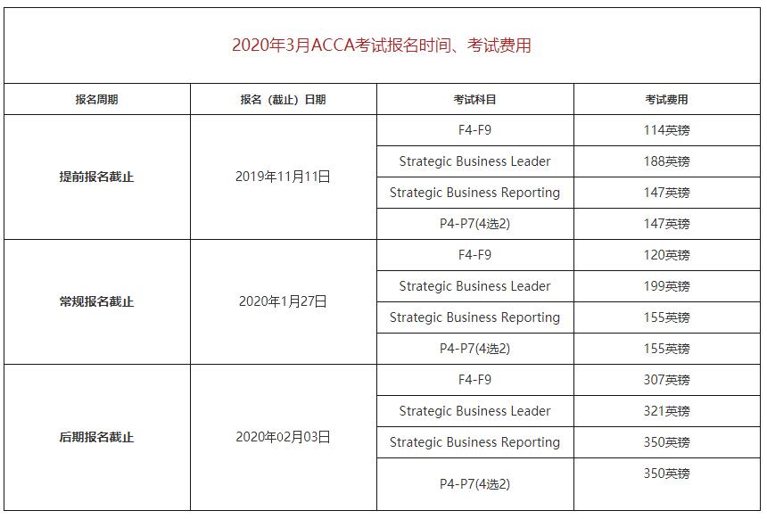2019年3月ACCA考试费用