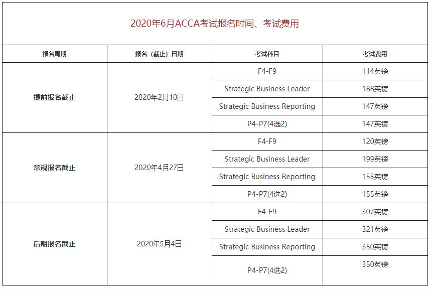 2020年ACCA考试费用是多少？
